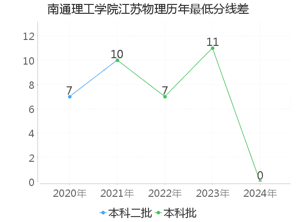 最低分数差