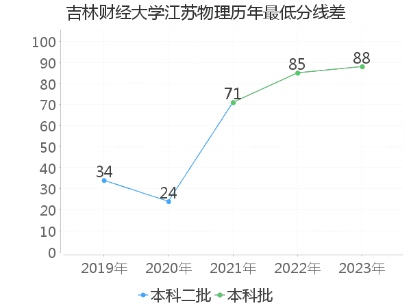 最低分数差