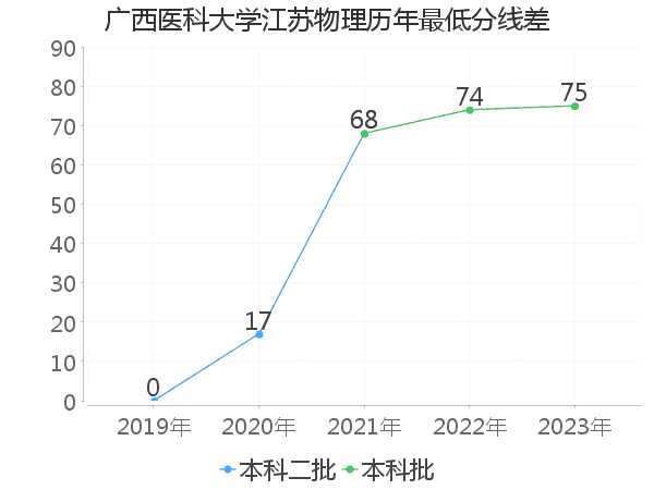 最低分数差