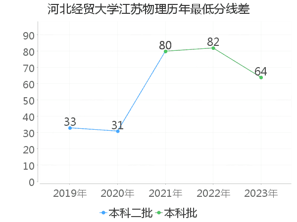 最低分数差