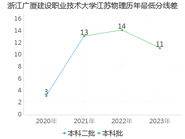 最低分数差