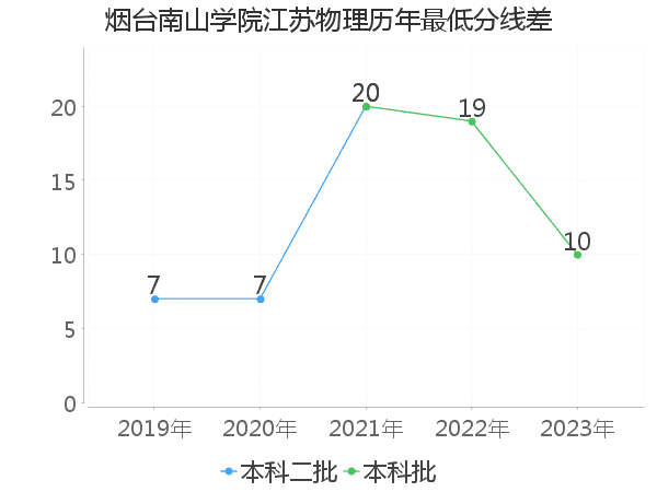 最低分数差