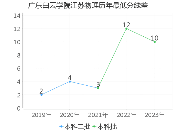 最低分数差