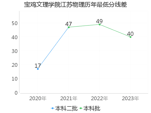 最低分数差