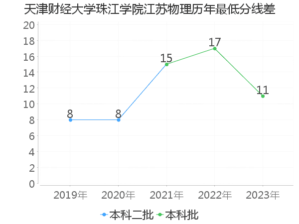 最低分数差