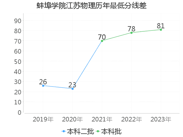 最低分数差