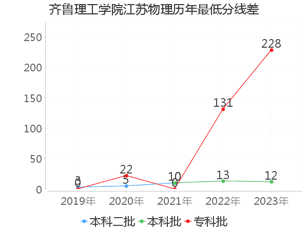 最低分数差