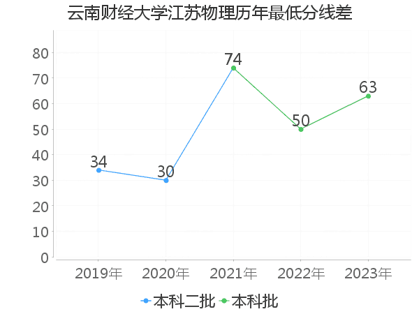 最低分数差