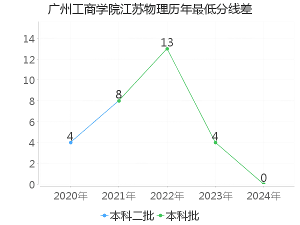 最低分数差