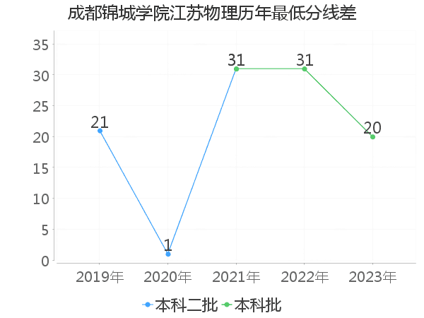 最低分数差