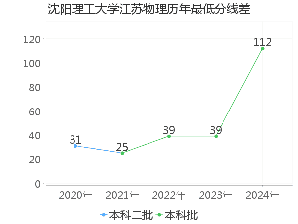 最低分数差