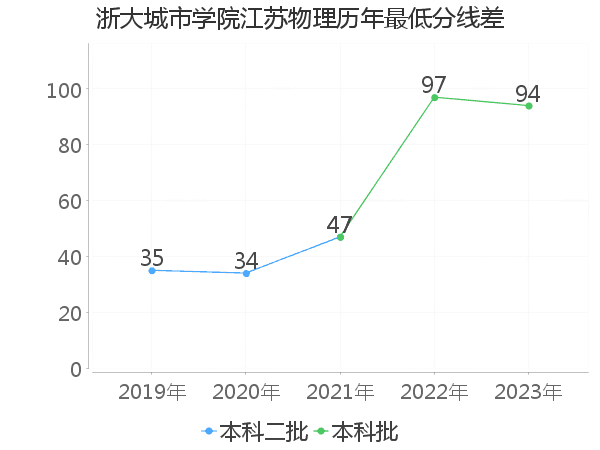 最低分数差