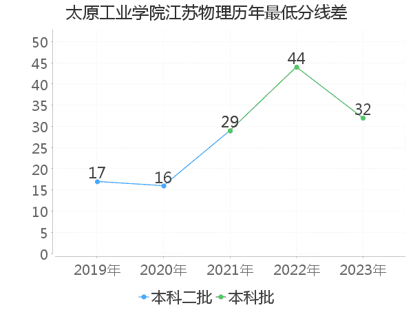 最低分数差