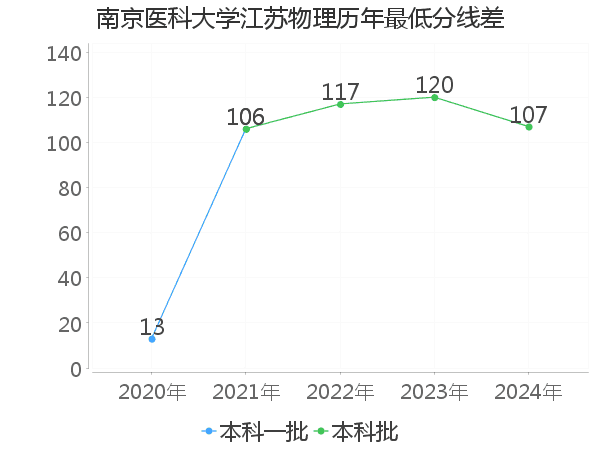 最低分数差