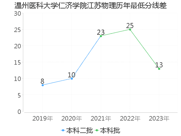 最低分数差