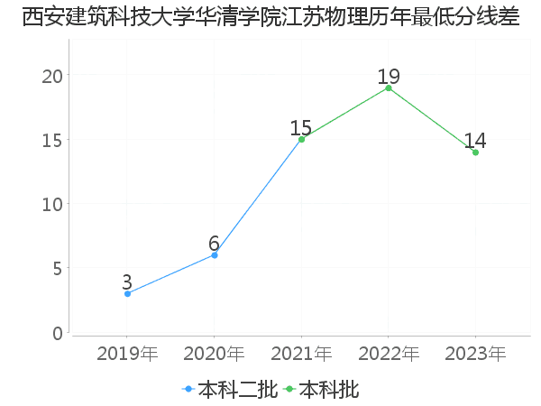 最低分数差