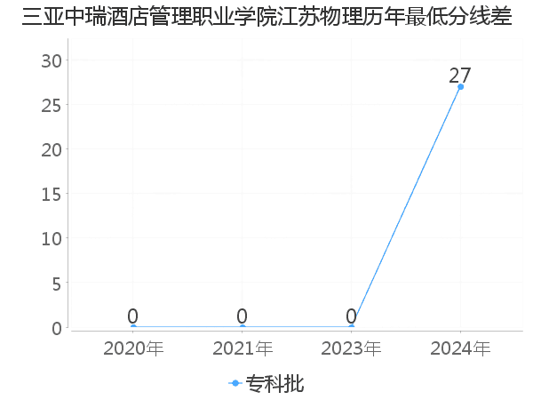 最低分数差