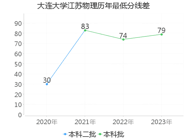 最低分数差