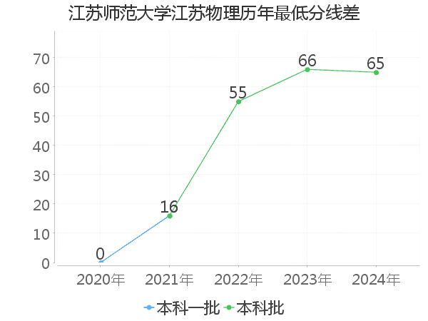 最低分数差