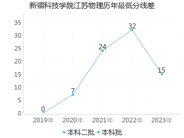 最低分数差