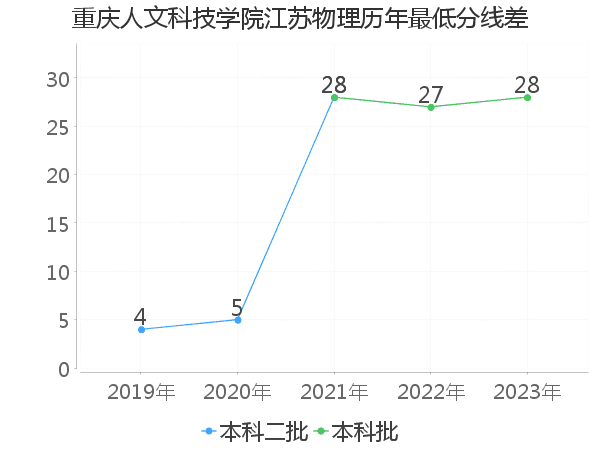 最低分数差