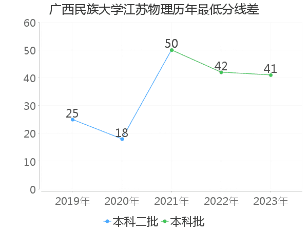 最低分数差