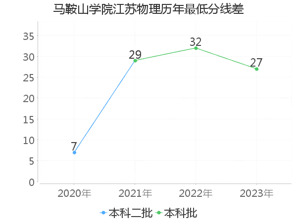 最低分数差