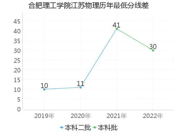 最低分数差