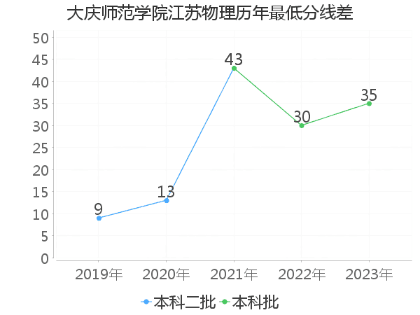 最低分数差