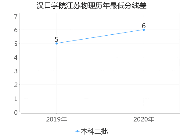 最低分数差