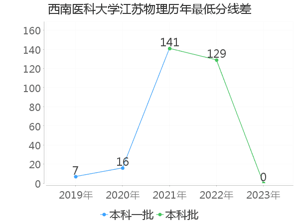 最低分数差