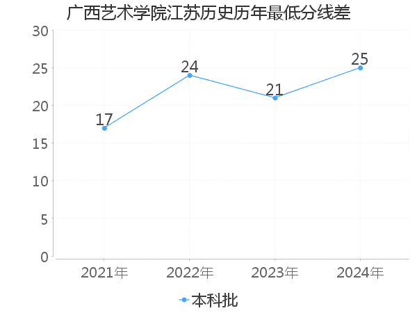 最低分数差