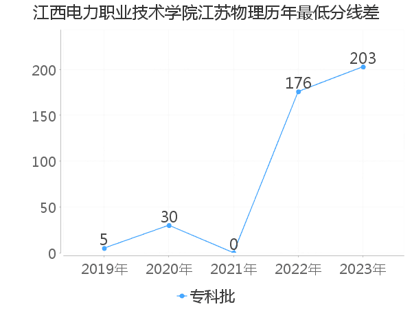 最低分数差