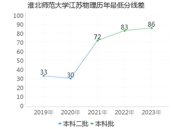 最低分数差