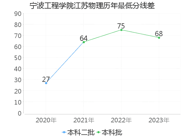 最低分数差