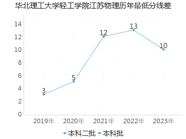 最低分数差