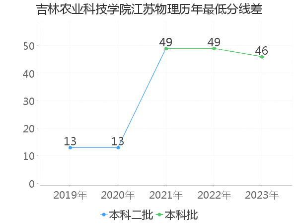 最低分数差