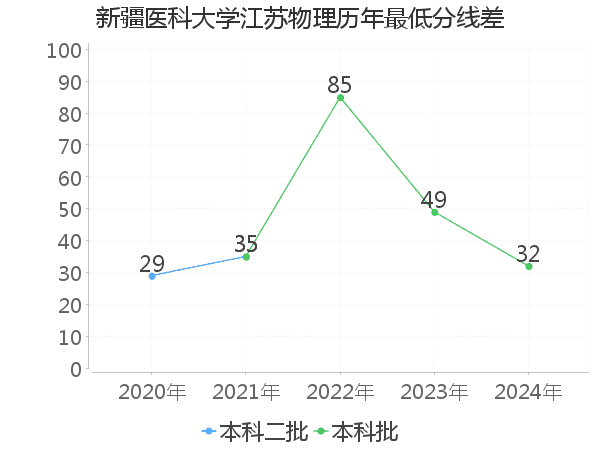 最低分数差