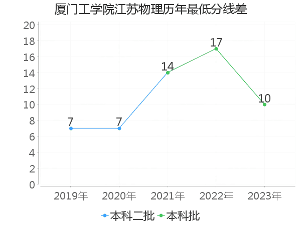 最低分数差