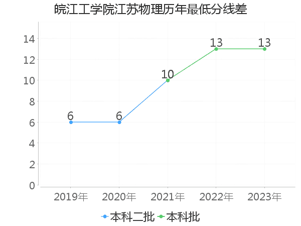 最低分数差