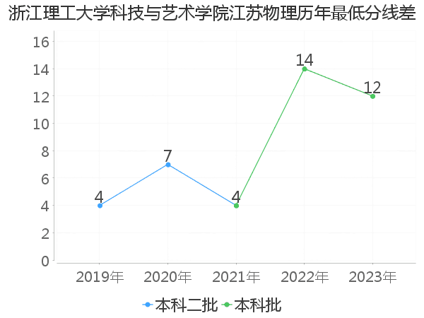 最低分数差