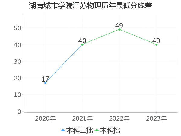 最低分数差