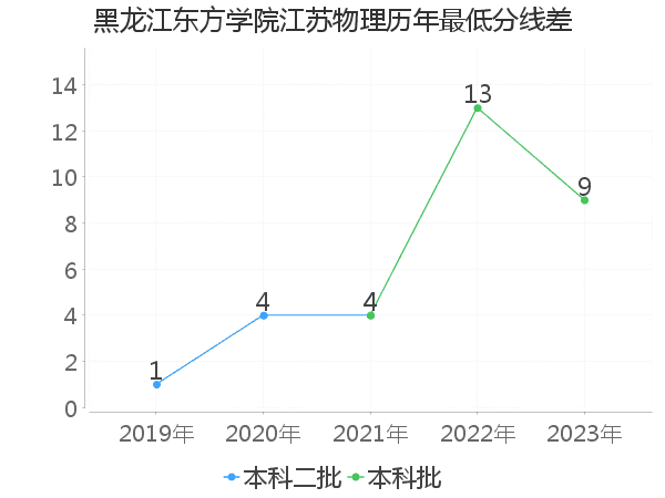 最低分数差