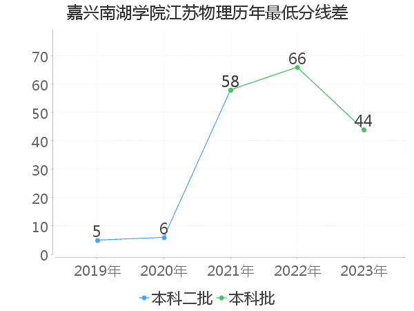 最低分数差