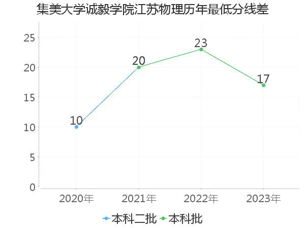 最低分数差