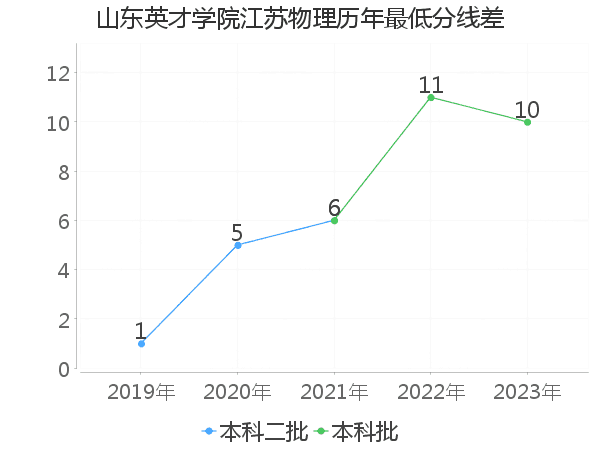 最低分数差