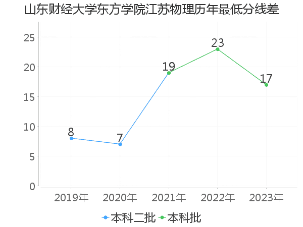 最低分数差