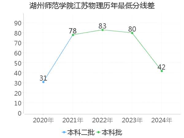 最低分数差