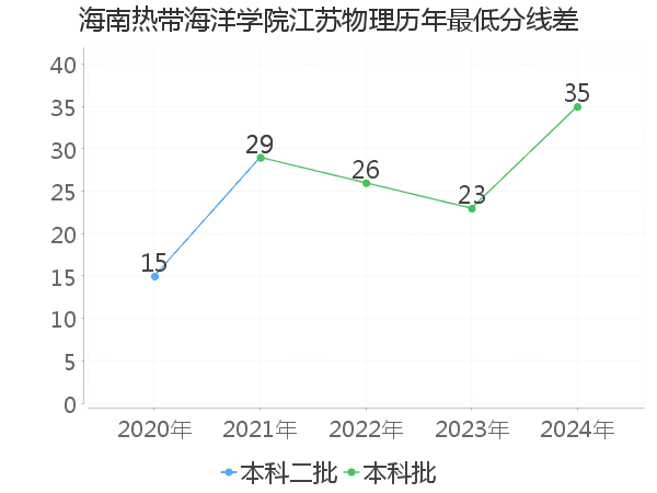 最低分数差