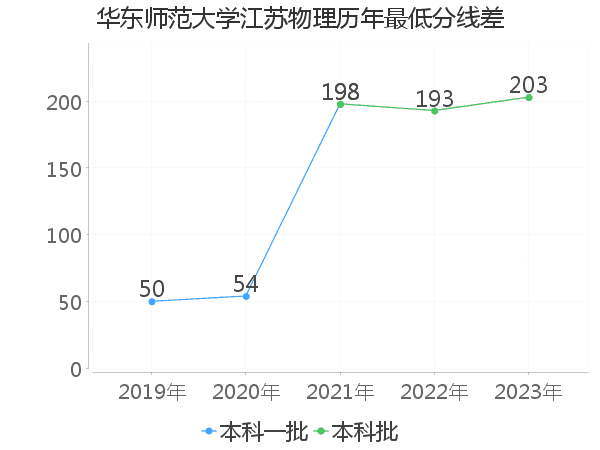 最低分数差